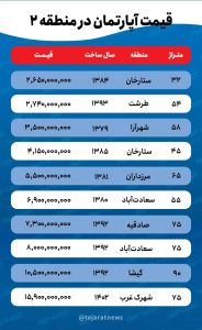 قیمت خانه در منطقه 2 تهران / فاصله کف و سقف قیمت ملک افزایش یافت