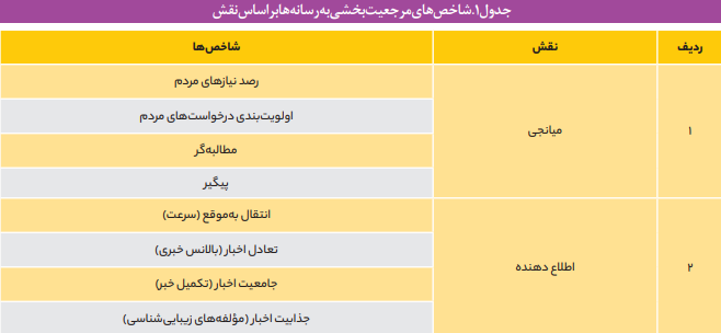 چالش های مرجعیت رسانه ای