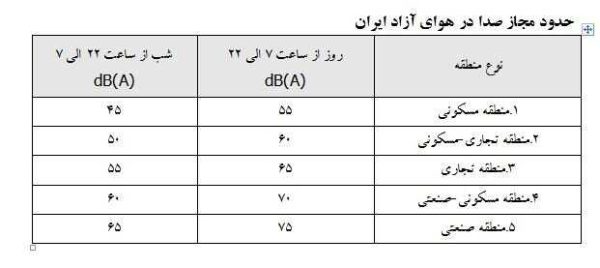 کاهش قابل ملاحظه رشد گیاهان با افزایش آلودگی صوتی