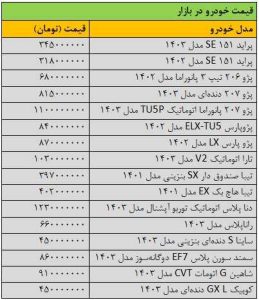 ریزش گسترده قیمت ها در بازار خودرو/ آخرین قیمت سمند، شاهین، تیبا، دنا، رانا و کوییک + جدول