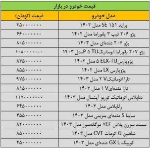 تغییر شدید قیمت ها در بازار خودرو/ آخرین قیمت سمند، پژو، شاهین، ساینا، تارا و دنا + جدول