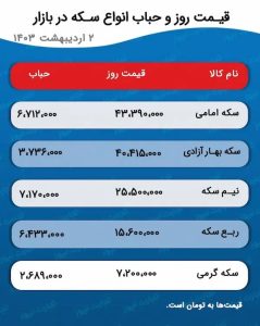 سکه کانال عوض کرد/ پیش بینی قیمت طلا و سکه 3 اردیبهشت 1403