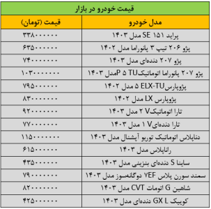 نفس قیمت خودرو برید/ آخرین قیمت پراید، پژو، سمند، شاهین، دنا و کوییک + جدول