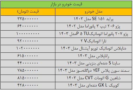 دور کاهش قیمت خودرو تند شد/ آخرین قیمت پژو، سمند، تارا، دنا و شاهین + جدول