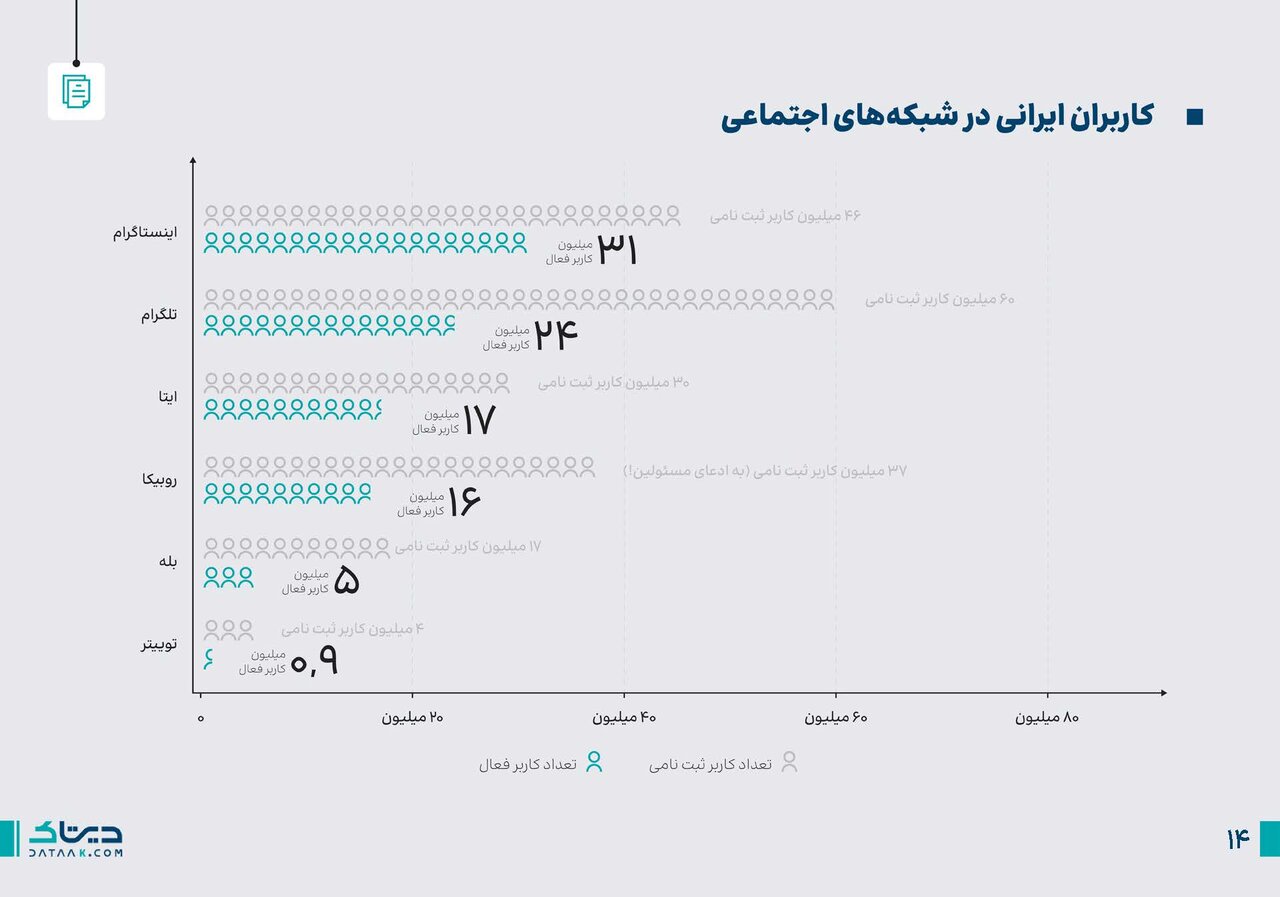 آخرین یافته‌های نظرسنجی‌های انتخاباتی در شبکه‌های اجتماعی / ۴۰ میلیون کاربر چه می‌گویند؟ + نمودار و جدول