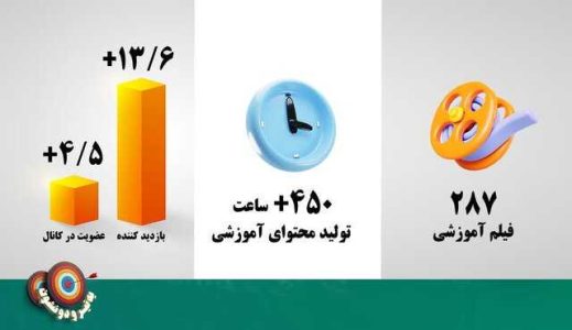 آمارهایی از بهره‌مندی دانش‌آموزان از مرور مطالب امتحانی در شبکه شاد