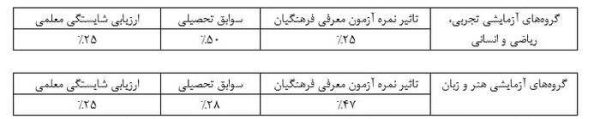 نتایج نهایی کنکور دانشگاه فرهنگیان اعلام شد