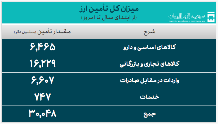 تامین ارز واردات از مرز ۳۰ میلیارد دلار عبور کرد - خبرگزاری سوشال لند | اخبار ایران و جهان