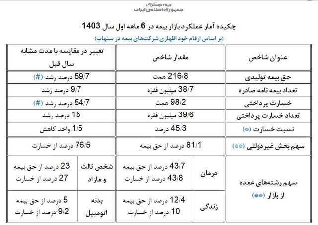 افزایش ۱۰ درصدی تقاضای بیمه / درمان و شخص ثالث همچنان در صدر