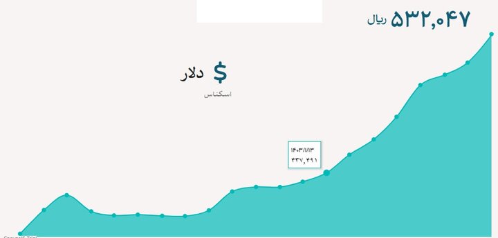 قیمت دلار و یورو پنجشنبه ۸ آذر ۱۴۰۳؛ توقف افزایش قیمت دلار در مرکز مبادله ایران - خبرگزاری سوشال لند | اخبار ایران و جهان