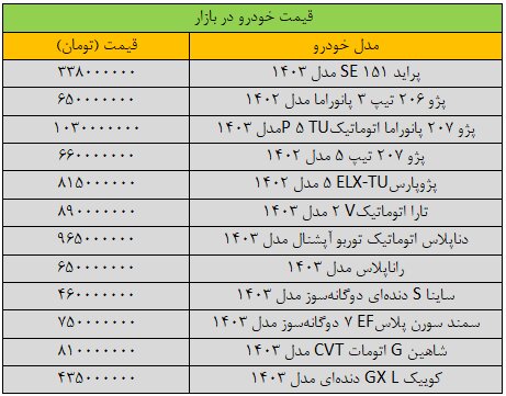 ریزش گسترده قیمت ها در بازار خودرو/ آخرین قیمت پژو، ساینا، دنا، کوییک و شاهین + جدول