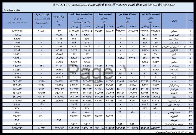 رشد چشمگیر پرداخت تسهیلات قانون جهش تولید مسکن/ سهم بانک ها چه قدر است؟