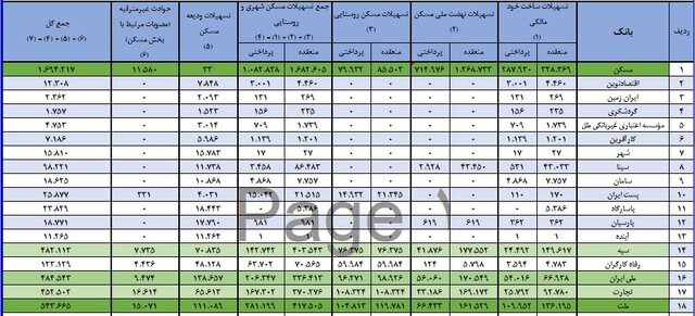 رشد چشمگیر پرداخت تسهیلات قانون جهش تولید مسکن/ سهم بانک ها چه قدر است؟