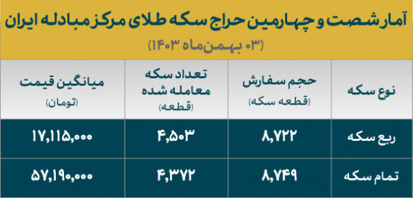 تخصیص بیش از ۸ هزار سکه ضرب ۱۴۰۳ به متقاضیان - خبرگزاری سوشال لند | اخبار ایران و جهان