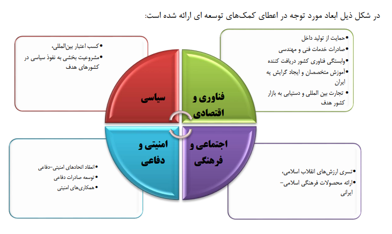 واکاوی کمک های رسمی توسعه ای ایران در راستای تحقق اهداف فناورانه کشور