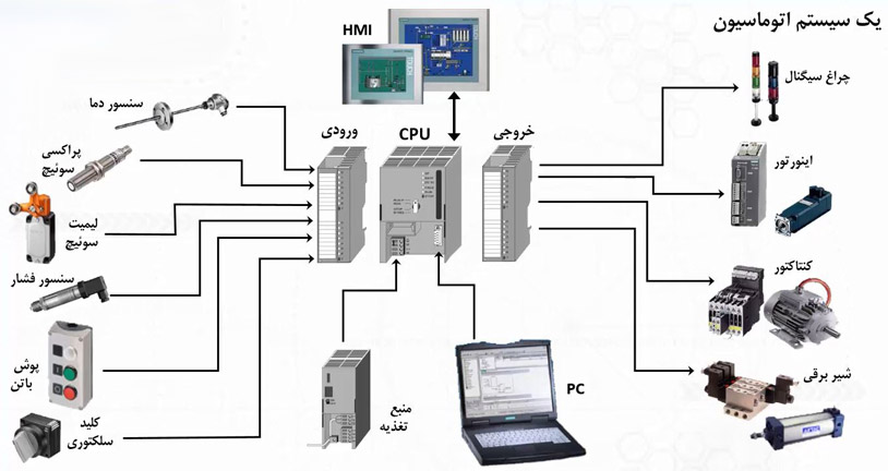 آموزش کار با ماژول های ورودی و خروجی PLC
