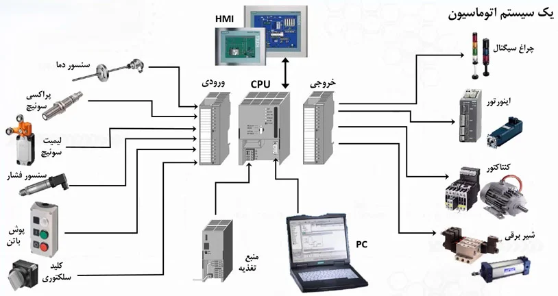 آموزش | صنعت آموزش کار با ماژول های ورودی و خروجی PLC
