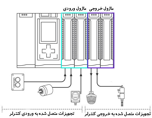 آموزش کار با ماژول های ورودی و خروجی PLC