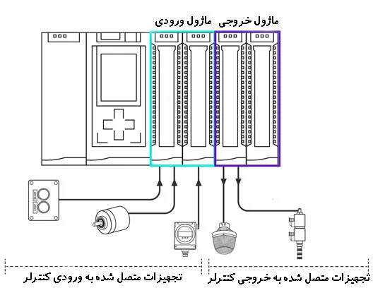 آموزش | صنعت آموزش کار با ماژول های ورودی و خروجی PLC