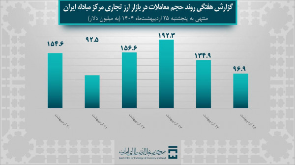 ۸۲۸ میلیون دلار معامله ارزی در یک هفته؛ بازار ارز تجاری پررونق شد - خبرگزاری سوشال لند | اخبار ایران و جهان