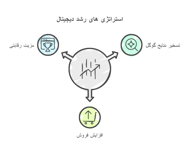 استراتژی رشد دیجیتال با سایت از ما-siteazma.com