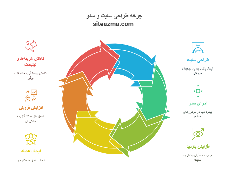 چرخه طراحی سایت و سئو آژانس دیجیتال مارکتینگ سایت از ما