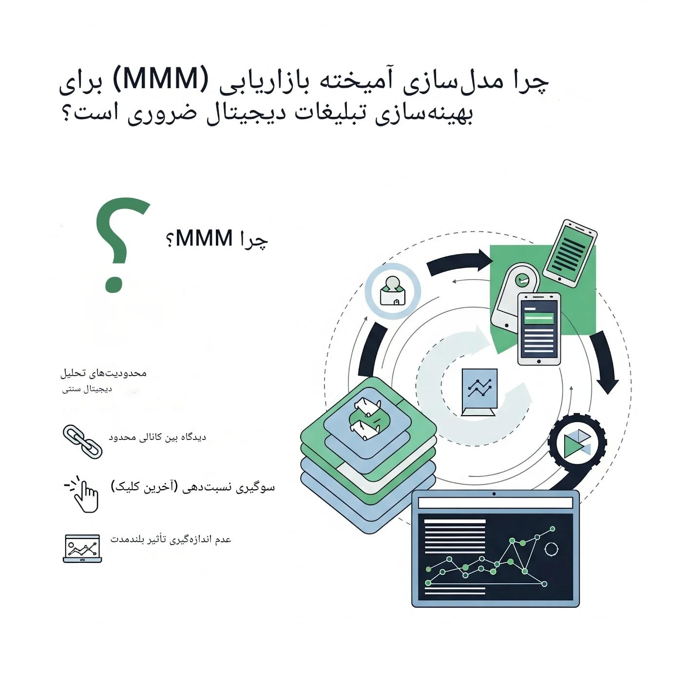 بازاریابی بازاریابی ترکیبی (MMM)؛ چگونه تبلیغات دیجیتال شما را بهینه تر می کند؟