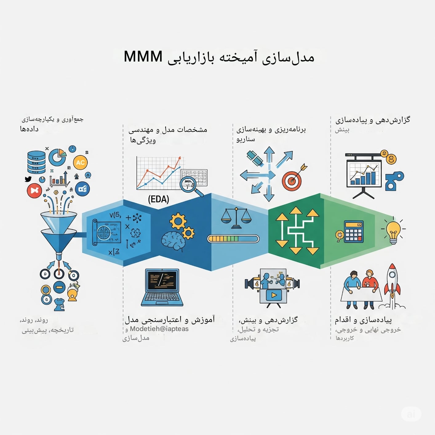بازاریابی ترکیبی (MMM)؛ چگونه تبلیغات دیجیتال شما را بهینه تر می کند؟
